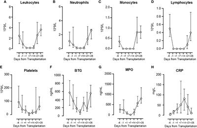 The function of the complement system remains fully intact throughout the course of allogeneic stem cell transplantation